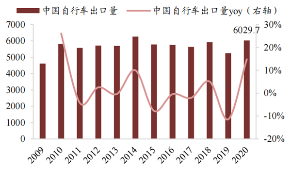 中国自行车出口量及增速