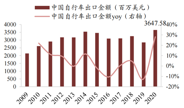 中国自行车出口额及增速