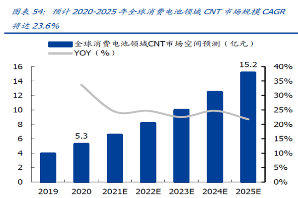 预计2020-2025 年全球消费电池领域CNT 市场规模CAGR