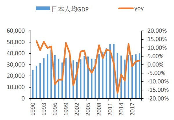 日本人均GDP
