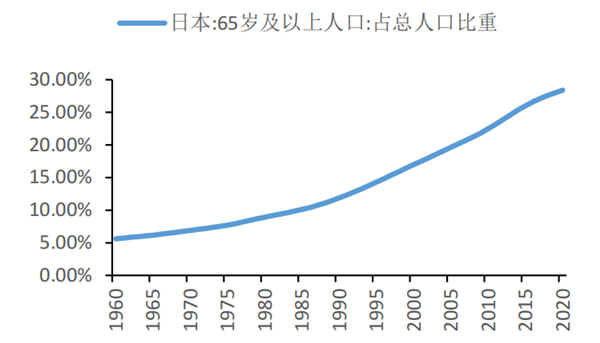 日本65岁及以上人口占总人口比重