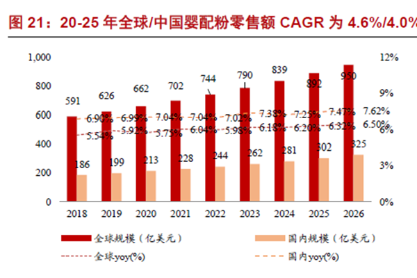 20-26年全球、中国婴配粉零售额CAGR 为4.6%、4.0%
