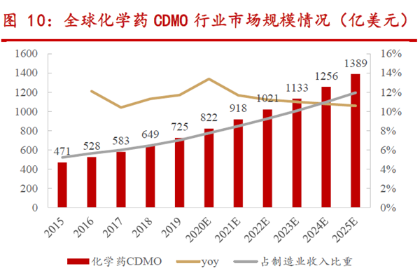 全球化学药CDMO 行业市场规模情况（亿美元）