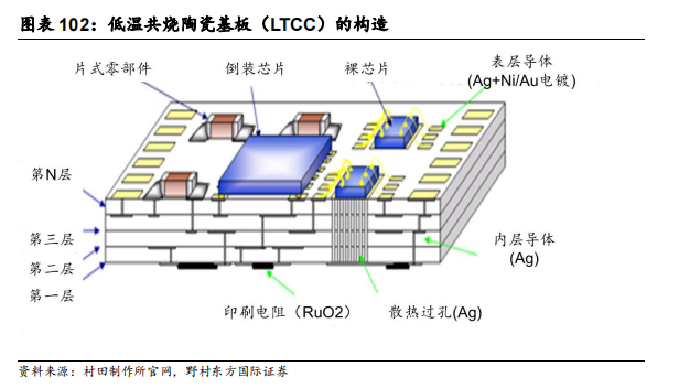LTCC的生产流程