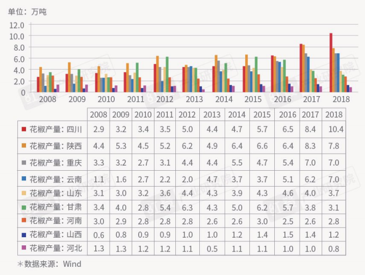 中国花椒主要产区产量统计图