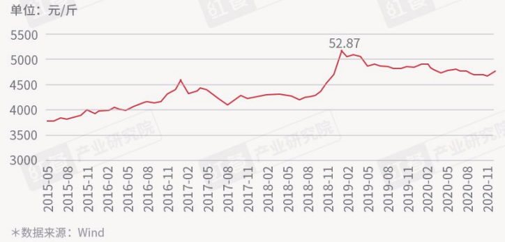 2015年5月-2020年12月全国干花椒平均批发价走势