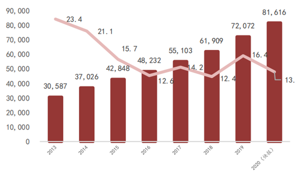 2013-2020国内软件业务复合增速15%