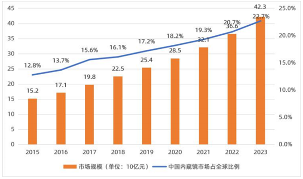 中国内窥镜市场规模和预测2015-2024E