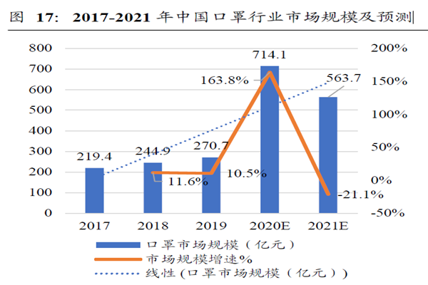 2017-2021 年中国口罩行业市场规模及预测