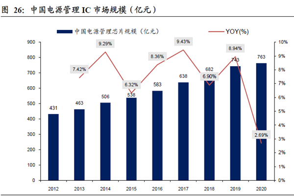 中国电源管理IC 市场规模（亿元）