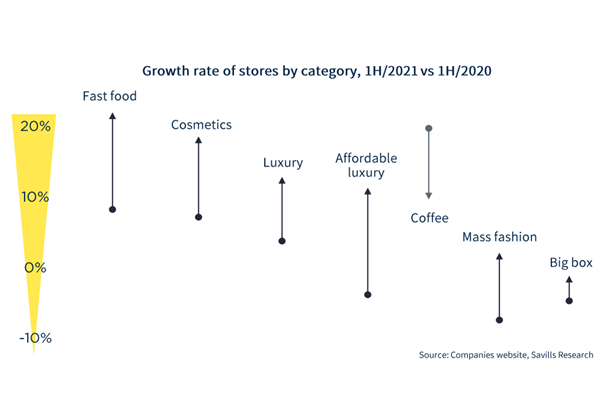 2021年上半年各行业零售商扩张率