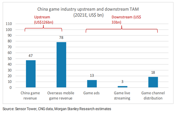 2021年中国网络游戏产业TAM规模