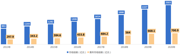 中国保健品市场规模