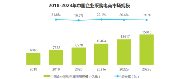 2018-2023年中国企业采购电商市场规模
