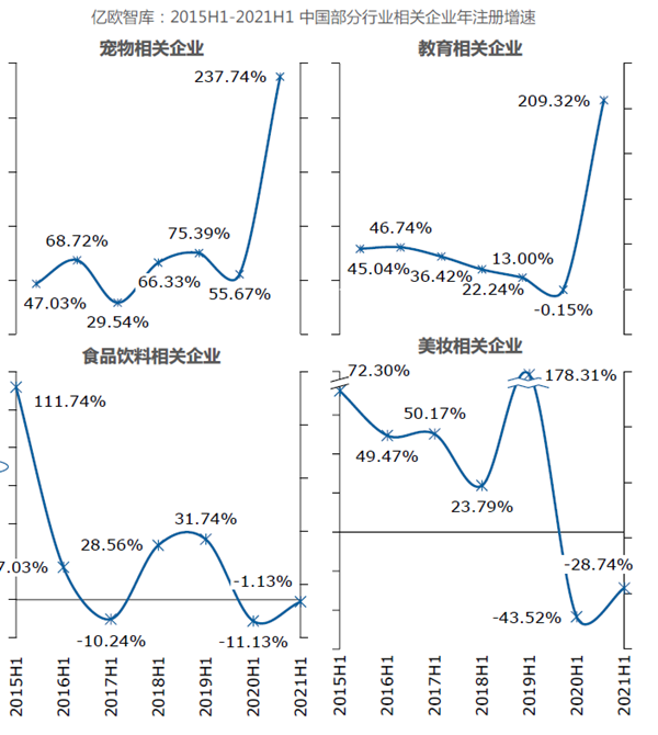 中国部分行业相关企业年注册增速