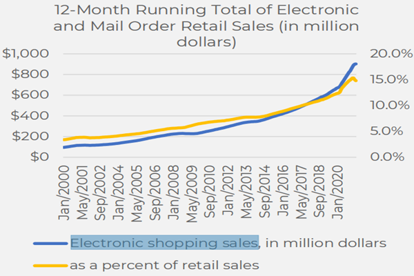 2000-2020美国电子商务零售额