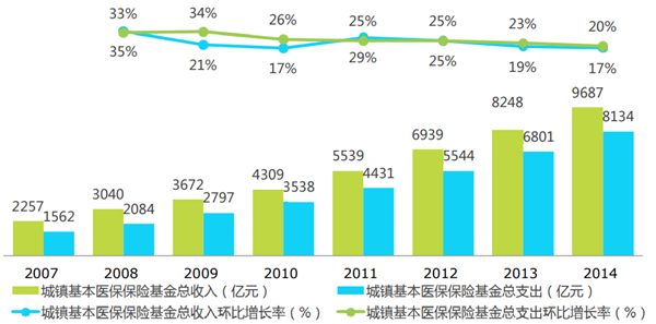 中国互联网慢病管理行业概况分析