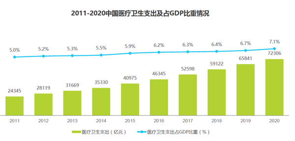 2011-2020中国医疗卫生支出及占GDP比重情况