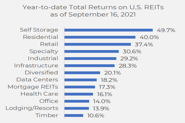 美国房地产投资信托基金(REITs)回报率排名
