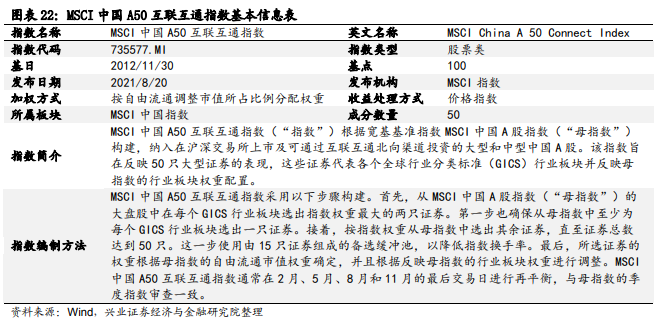 MSCI中国A50互联互通指数