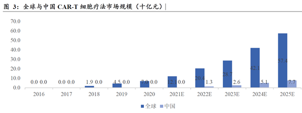 全球与中国CAR-T 细胞疗法市场规模（十亿元）