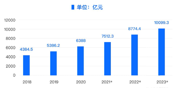 2018年-2023年中国大数据产业规模及预测