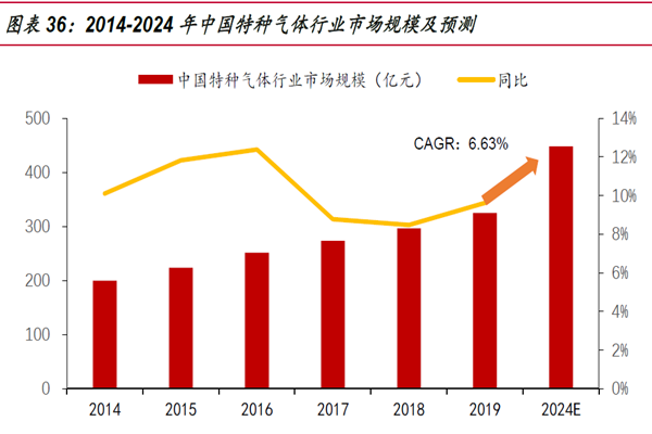 2014-2024 年中国特种气体行业市场规模及预测