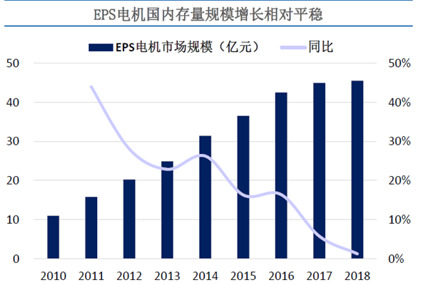 EPS电机国内存量规模增长相对平稳
