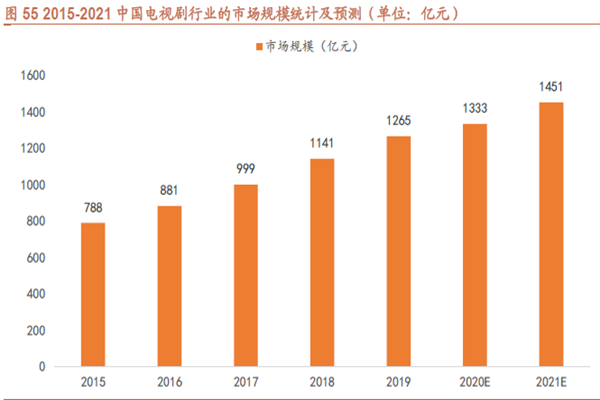 2015-2021 中国电视剧行业的市场规模统计及预测