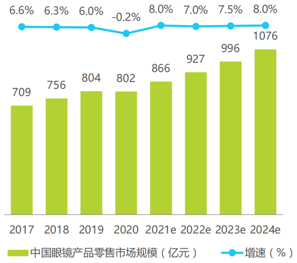 中国眼镜产品零售市场规模