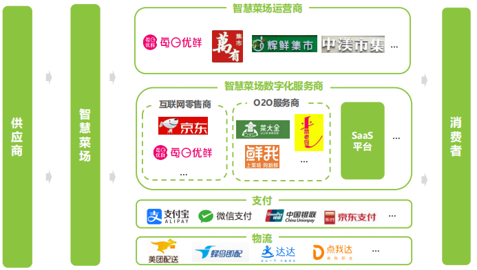 中国智慧菜场产业链图谱