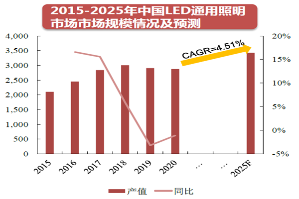 2015-2025年中国LED通用照明