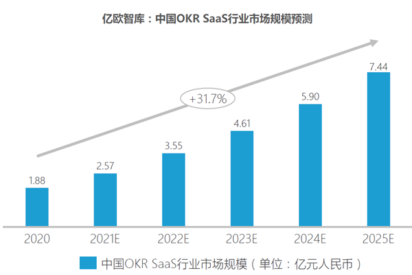中国OKR SaaS行业市场规模预测