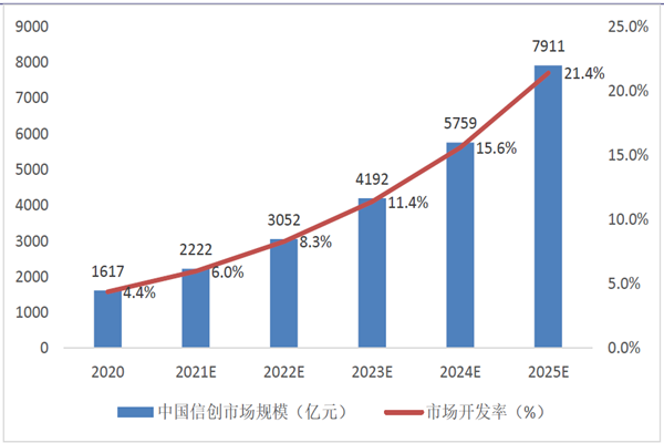 中国信创市场规模