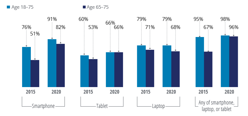 2021TMT预测 英国设备所有权的年龄差距 图1.png