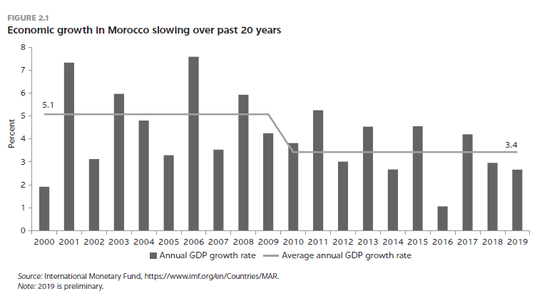 摩洛哥的经济增长在过去20年放缓.png