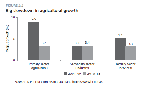 摩洛哥农业经济增长大幅放缓.png