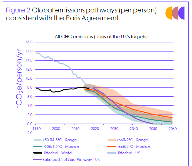 全球碳排放路径(人均)符合巴黎协定.png