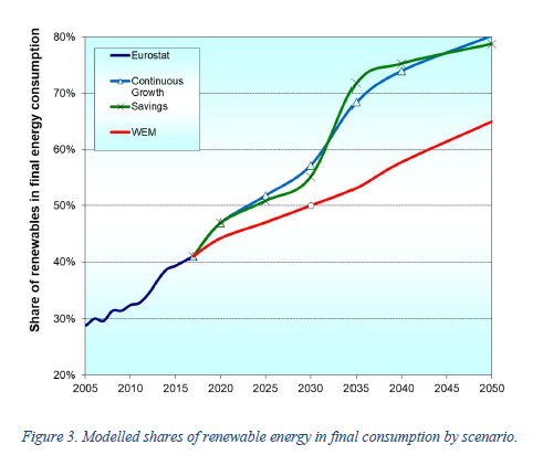 按情景模拟芬兰可再生能源在最终消费中的份额.png
