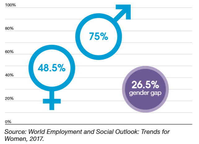 全球劳动力参与率的性别差距.png