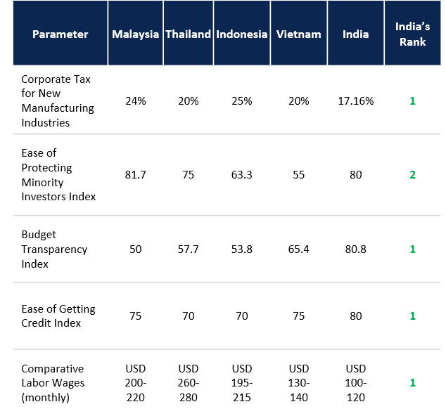 印度在基础设施和税收等方面处于有利地位.png