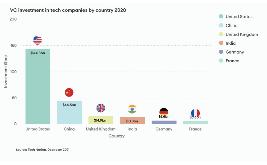 2020年各国家科技公司风险投资排名.png