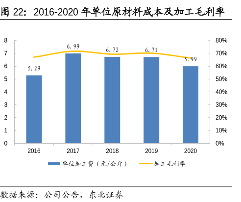 精达股份 2016-2020年单位原材料成本及加工毛利率.png