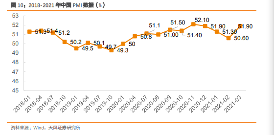 2018-2021年中国PMI数据（%）.png
