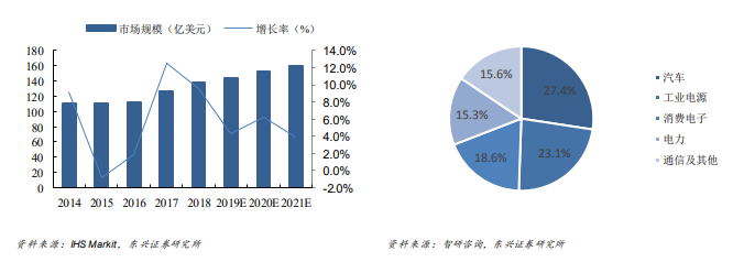 中国功率半导体应用领域市场规模占比.png