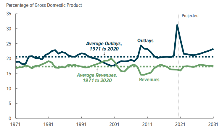 国会预算办公室：2021年至2031年有关美国预算前景的附加信息报告