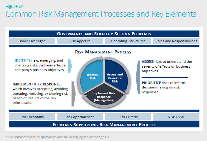 公共风险管理流程和关键要素