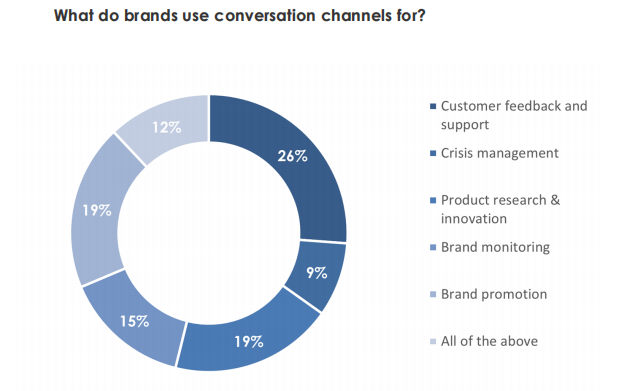 2021年亚太地区消费者对话报告：品牌与消费者对话状态的5个关键要点