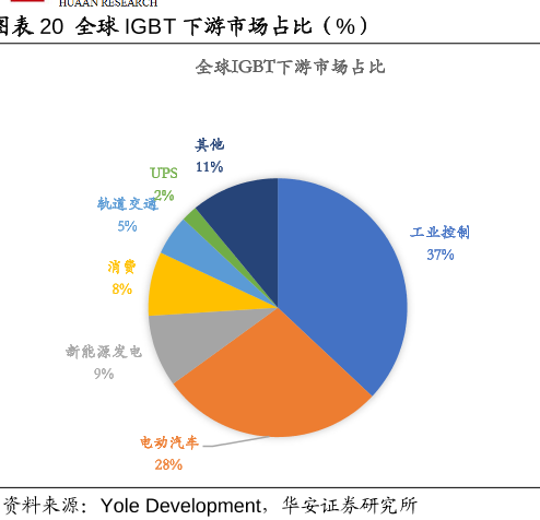 全球IGBT下游市场占比（%）