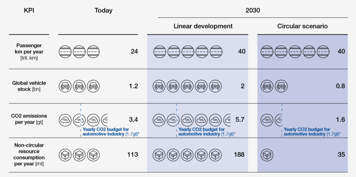世界经济论坛：汽车循环经济的新路线图4.png